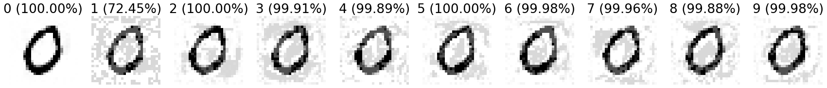 10 images, each resembling the same digit 0 formed from black and dark gray pixels, with some gray pixels in the background, and labeled: 0 (100.00%); 1 (72.45%); 2 (100.00%); 3 (99.91%); 4 (99.89%); 5 (100.00%); 6 (99.98%); 7 (99.96%); 8 (99.88%); 9 (99.98%).