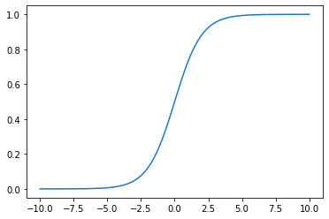 A graph of the sigmoid function, which starts flat at y = 0 and around x = -5, smoothly increases with the steepest slope at x = 0, and flattens out again at y = 1 and x = 5.